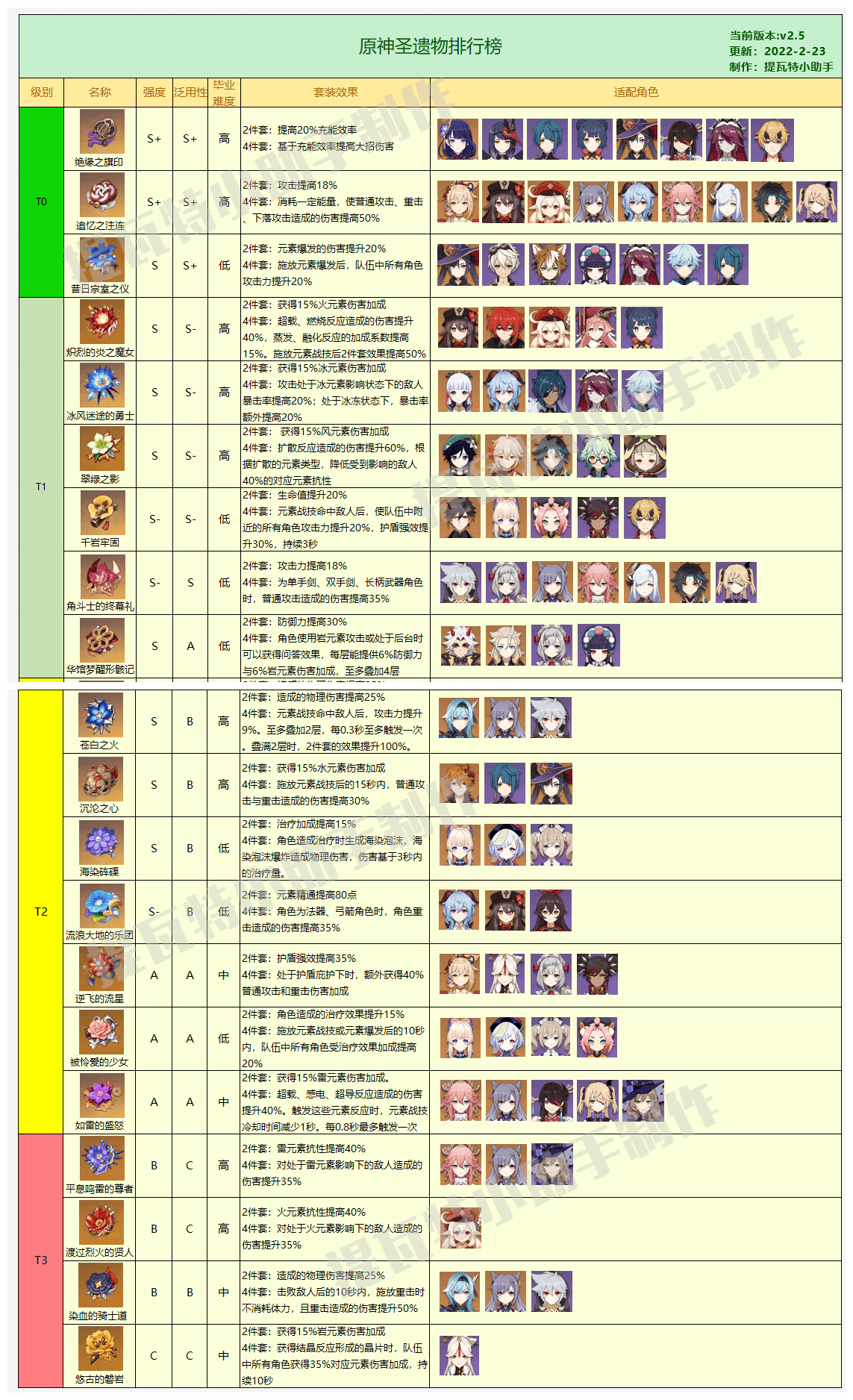 《原神》2.5版本圣遗物排行榜最新汇总分享