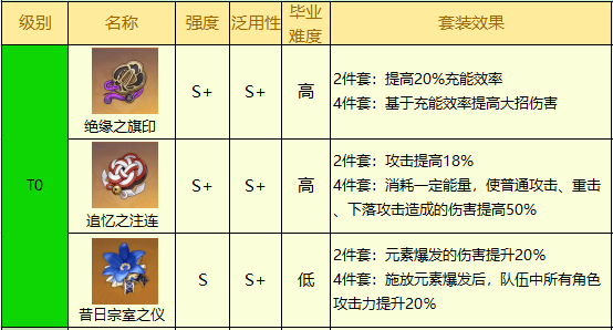 《原神》2.5版本圣遗物排行榜最新汇总分享