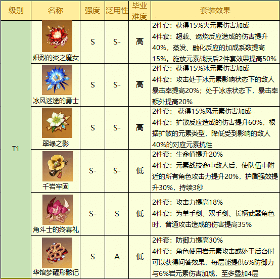 《原神》2.5版本圣遗物排行榜最新汇总分享