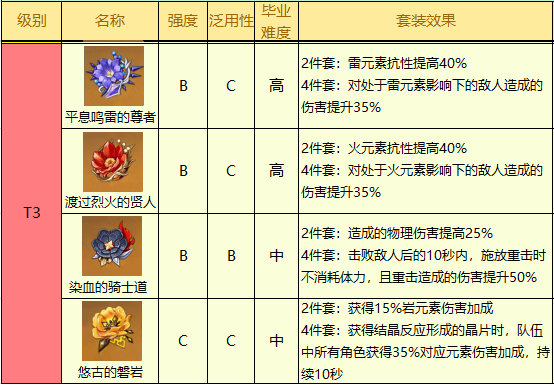 《原神》2.5版本圣遗物排行榜最新汇总分享