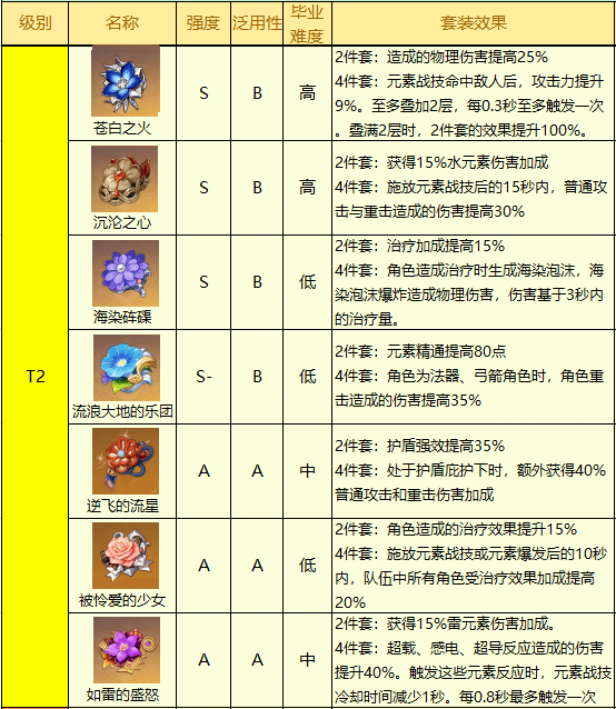 《原神》2.5版本圣遗物排行榜最新汇总分享