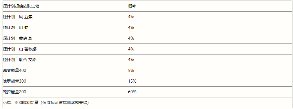 《英雄联盟手游》春日心意宝箱奖励介绍