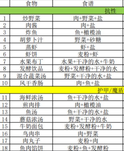 《地下城堡3魂之诗》食谱37种配方汇总分享