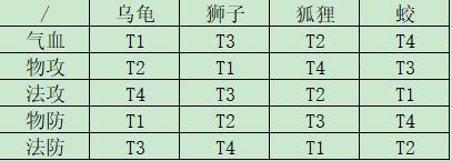 一念逍遥灵兽哪个好2022