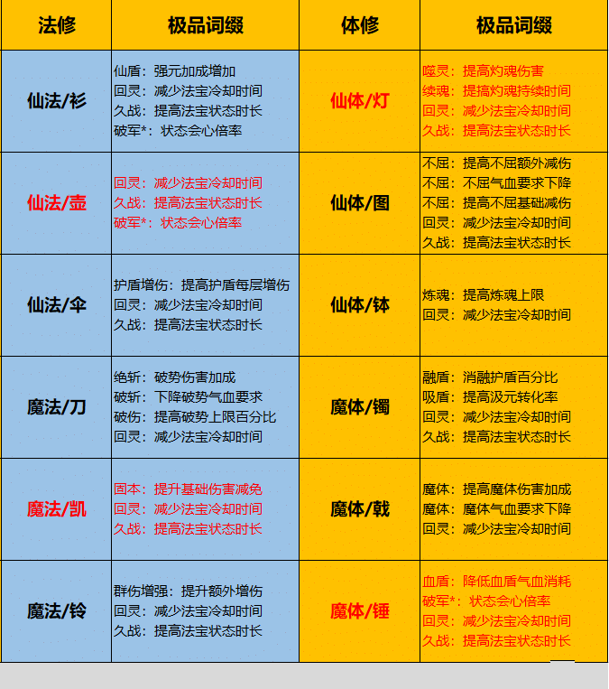 一念逍遥仙魔法宝词缀有哪些