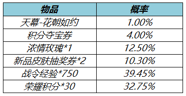 《王者荣耀》花朝如约花朝寻芳礼包内容解析