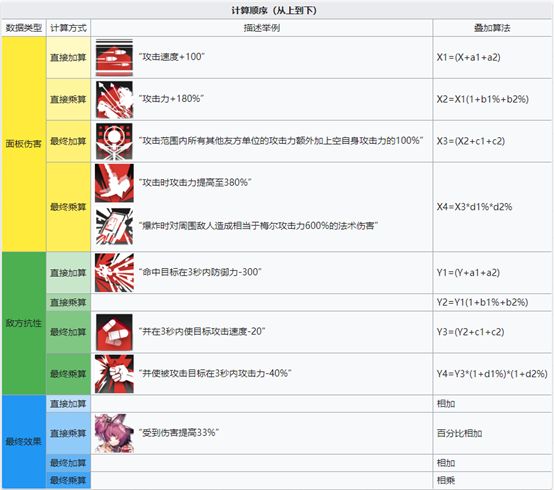 明日方舟伤害是怎么计算的