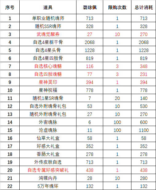 《斗罗大陆魂师对决》琼台玉阁活动兑换性价比分享