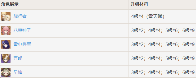 《原神》天光的指引適合角色介紹