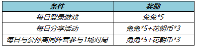 《王者榮耀》公孫離新皮膚178點券優惠券怎麽免費得