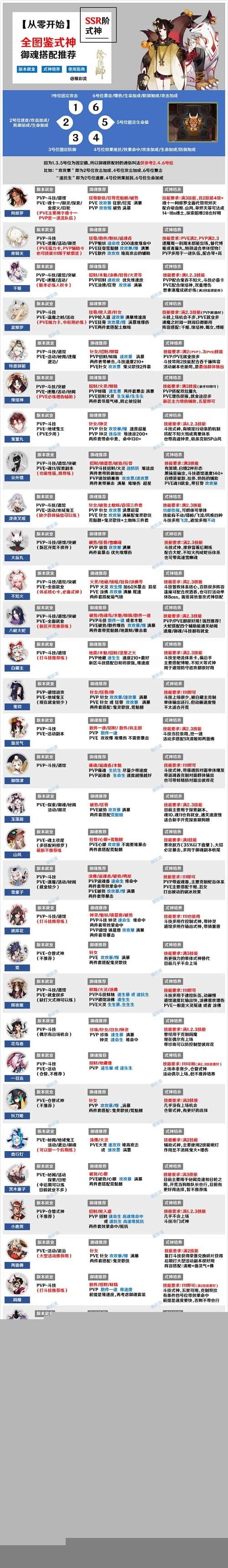 陰陽師式神禦魂怎麽搭配