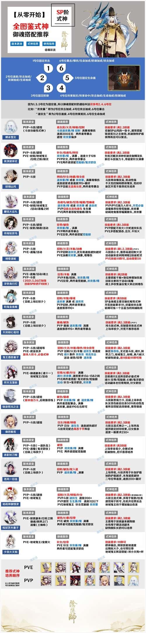 陰陽師式神禦魂怎麽搭配