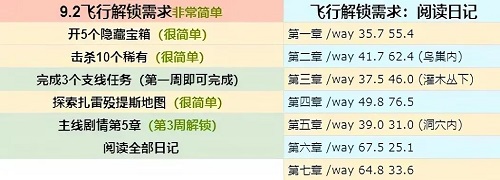 魔兽世界9.2飞行解锁条件是什么