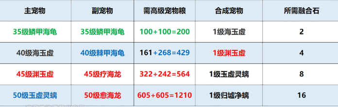 创造与魔法归墟净螭怎么融合