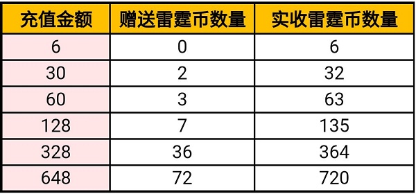 穿越火线手游雷霆币怎么获得