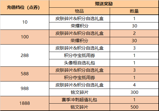 《王者荣耀》3月31日更新内容介绍