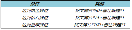 《王者荣耀》3月31日更新内容介绍