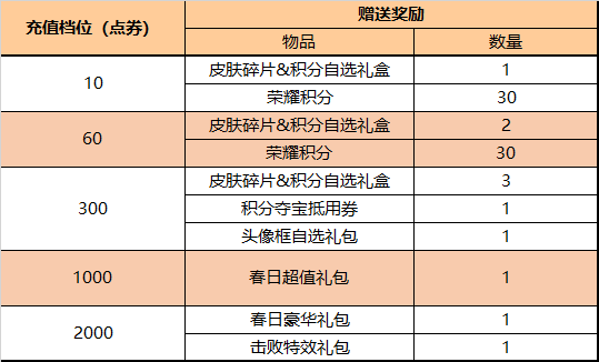 《王者荣耀》3月31日更新内容介绍