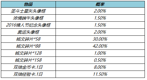 《王者荣耀》3月31日更新内容介绍