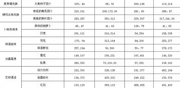 《龙之国物语》各地图兑换材料地点汇总