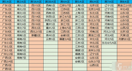 dnf跨区有哪些