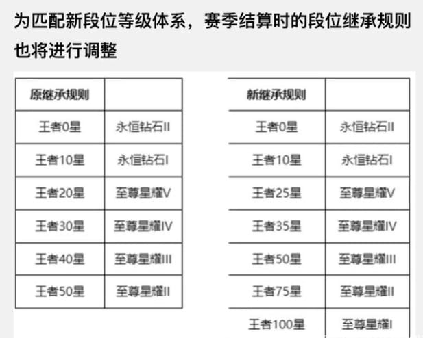 《王者榮耀》S27賽季繼承規則一覽