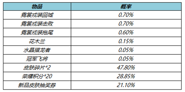 《王者荣耀》4月7日更新公告介绍