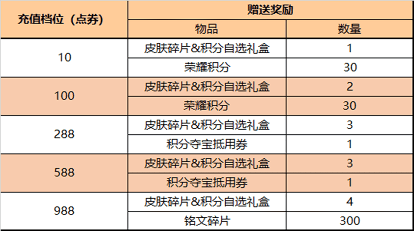 《王者荣耀》4月7日更新公告介绍