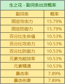 原神圣遗物掉落概率机制一览