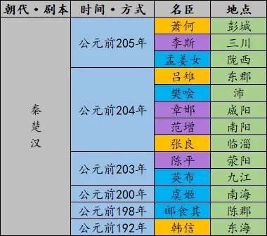 《无悔华夏》全名臣登场时间地点表一览