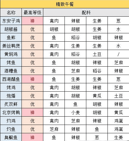 《江湖悠悠》精致午餐食谱大全最新2022