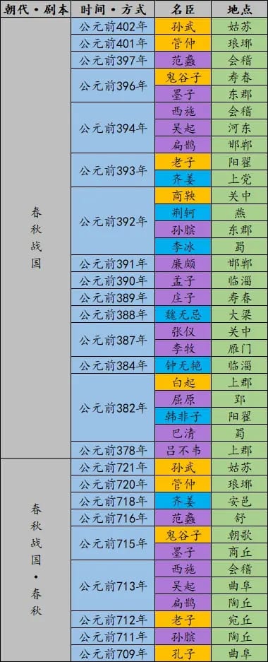 《无悔华夏》全名臣登场时间地点表一览