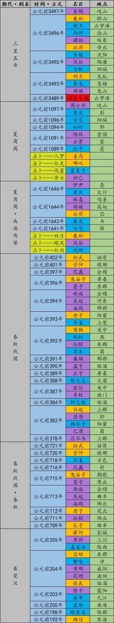 《无悔华夏》全名臣登场时间地点表一览