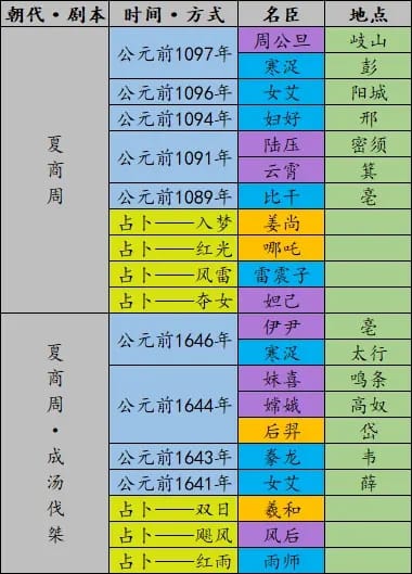 《无悔华夏》全名臣登场时间地点表一览