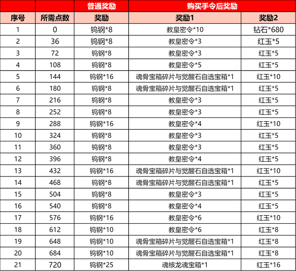 《斗罗大陆h5》武魂殿悬赏活动玩法攻略