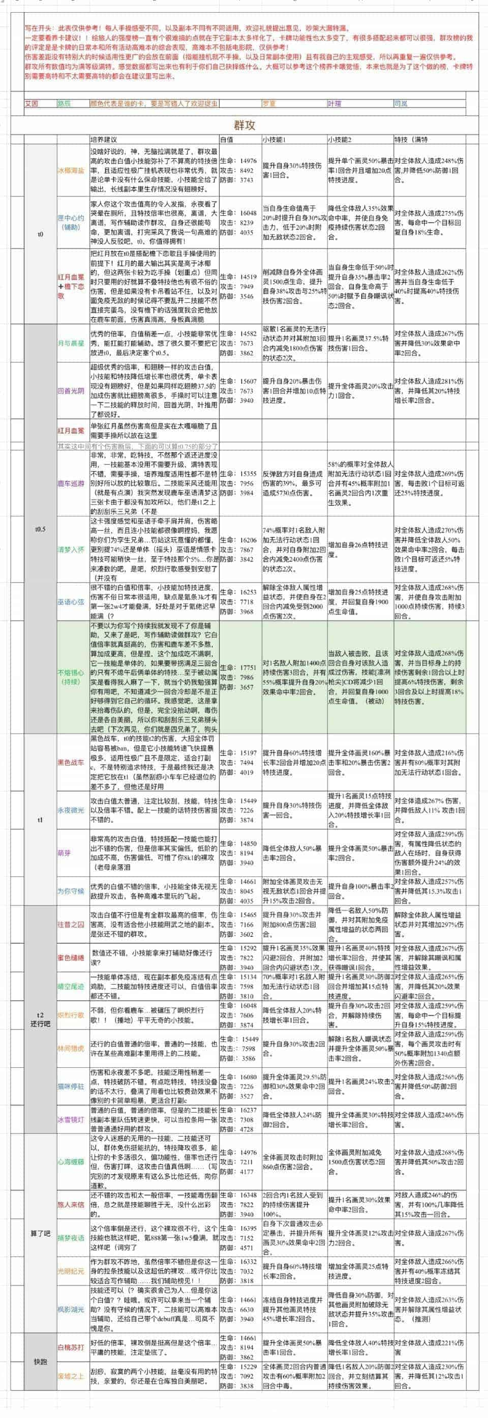 《时空中的绘旅人》ssr强度排行榜2022最新