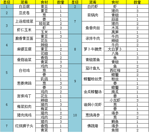 《问道手游》食神菜谱配方汇总