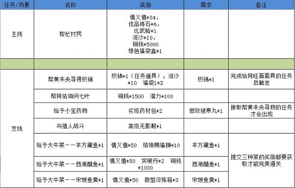 《江湖悠悠》狐仙庙如何完美通关