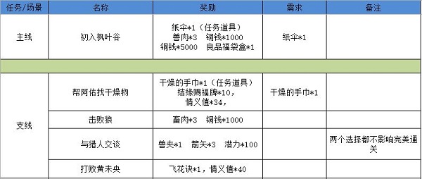 《江湖悠悠》狐仙庙如何完美通关