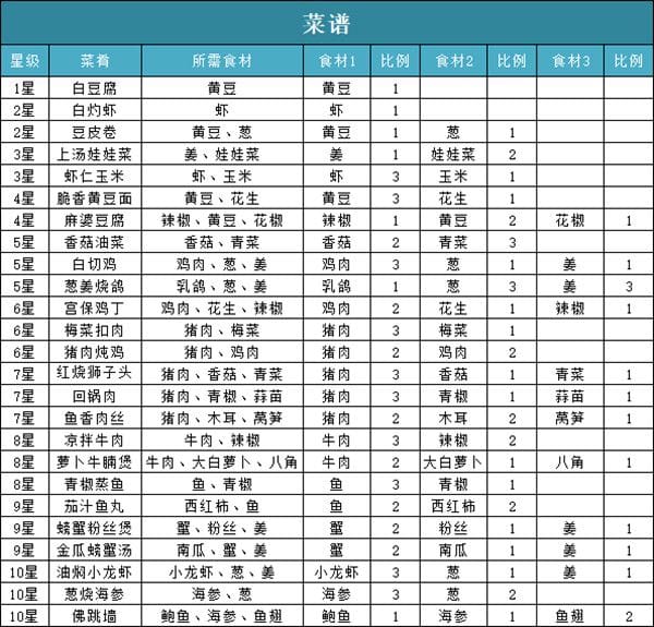 《问道手游》脆香黄豆面配方是什么