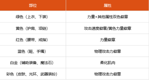 dnf100级武极勋章徽章选什么 100级武极徽章勋章守护珠推荐