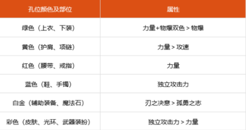 dnf100级刃影勋章徽章选什么 100级刃影徽章勋章守护珠推荐