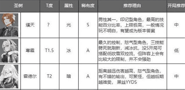 深空之眼角色强度排行20225