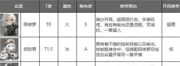 深空之眼角色强度排行20226