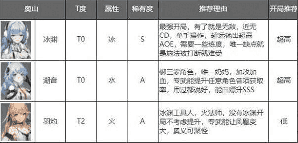 深空之眼角色强度排行20223