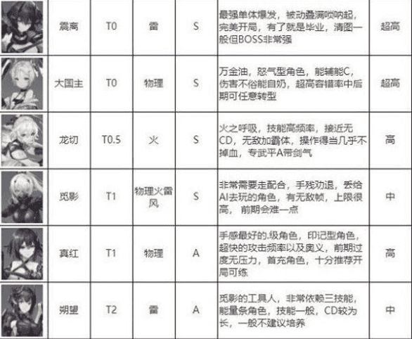 深空之眼角色强度排行20222