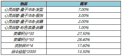 《王者荣耀》战警量子冲击礼包概率分享