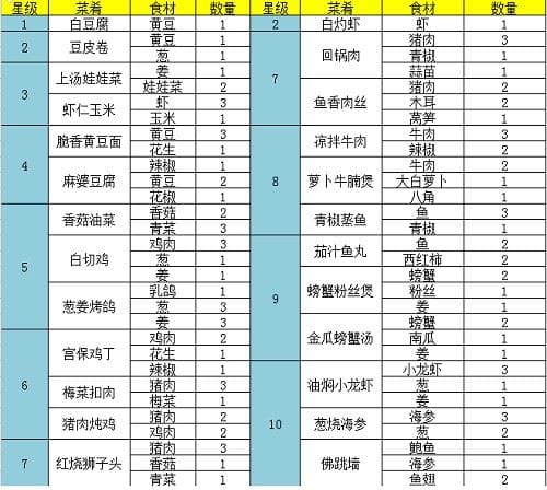 《问道手游》宫保鸡丁怎么做