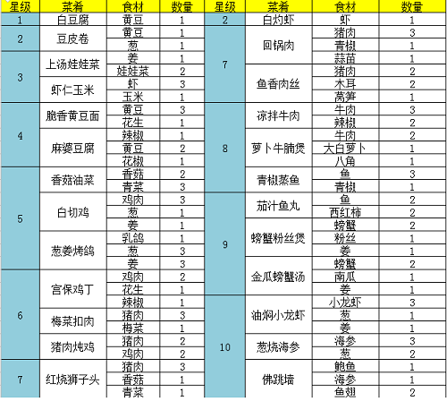 《問道手遊》白灼蝦菜譜配方介紹