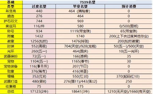 dnf名望12000怎么堆